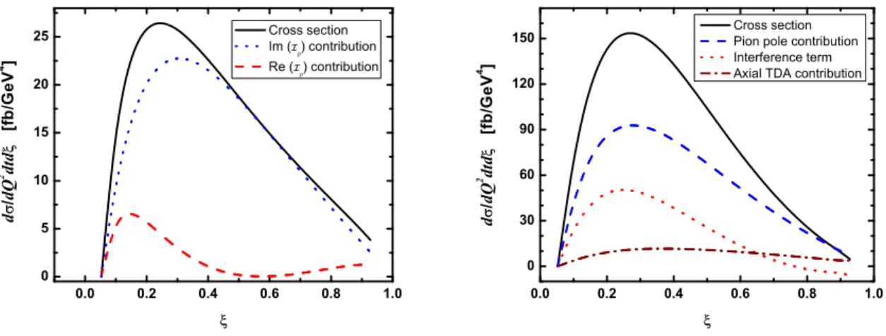 Figure 3: The e γ → e ′ M + π − differential cross section with M = ρ L on the left and M = π on the right