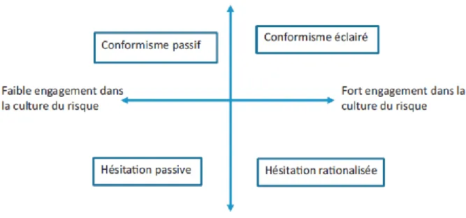 Figure 10 : Hésitation vaccinale selon deux axes : engagement dans la culture  du  risque  (santéisme)  et  confiance  dans  les  autorités