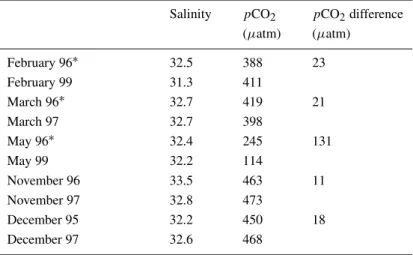 Table 1. Comparison of spatially integrated pCO 2 (µatm) and salinity values in the Scheldt estuarine plume, for five months sampled in different years