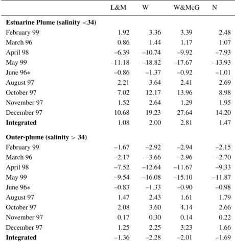 Table 3. Air-water CO 2 fluxes (mol m − 2 year − 1 ) computed from interpolated plots of α.pCO 2 and of temperature and the wind speed data measured during the cruise (see text for details) within the estuarine plume and in the outer-plume region