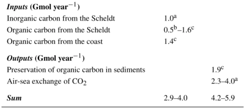 Table 4. Budget of organic and inorganic carbon fluxes in the Scheldt estu- estu-arine plume