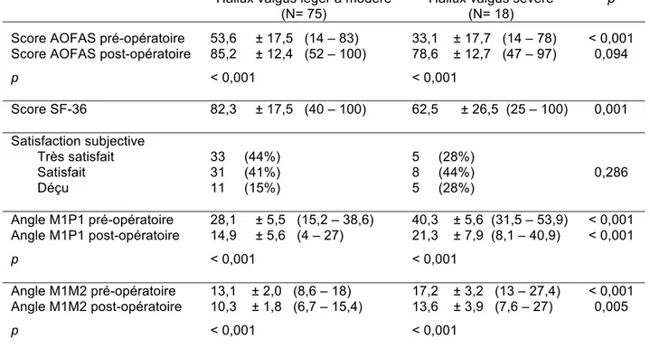 Tableau 7 : Données cliniques et radiologiques comparatives des déformations légères à modérées  avec les déformations sévères