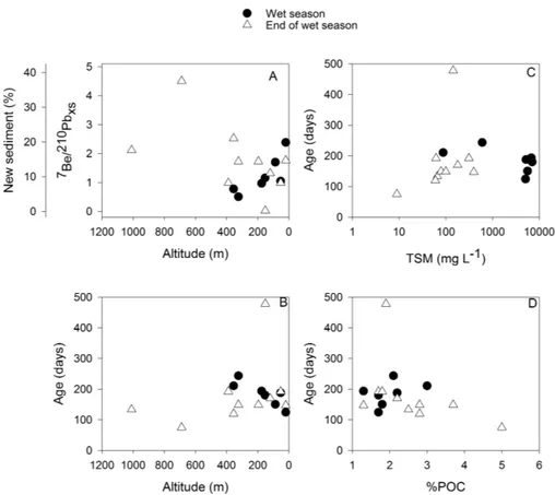 Fig. 10. Overview of results of 7 Be / 210 Pb xs measurements on suspended sediment samples in the Tana River during wet season and end of wet season: (A) altitudinal profile of 7 Be / 210 Pb xs ratios, and the estimated % new sediment, (B) altitudinal pro
