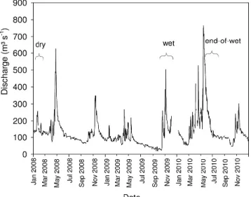 Fig. 2. Discharge measurements for the Tana River (2008–2010) as recorded at Garissa station (data source: Water Resource  Manage-ment Authority)