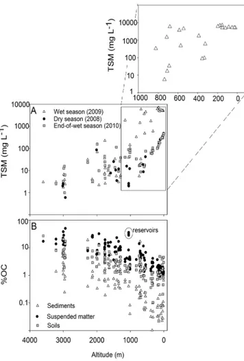 Fig. 3. Altitudinal profiles of (A) total suspended matter concentra- concentra-tions, and (B) % OC in suspended matter, soils and sediments along Tana River Basin during three sampling seasons