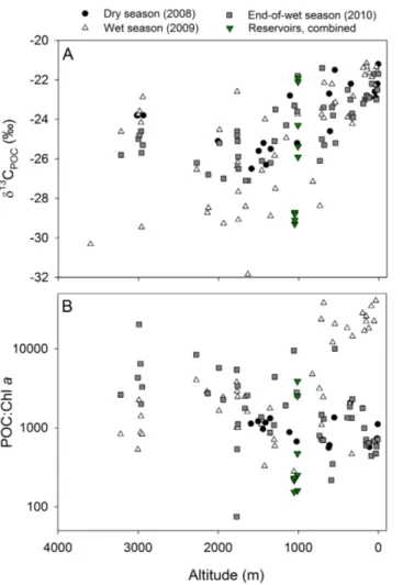 Fig. 5. Altitudinal profile of (A) DOC concentration, and (B) δ 13 C DOC along Tana River Basin during three sampling seasons.