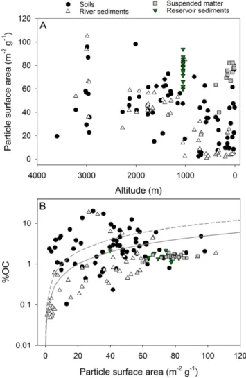 Fig. 9. Profile of (A) altitude vs. SA, (B) SA vs. % OC of soil, sed- sed-iment and suspended matter along Tana River Basin during three sampling seasons