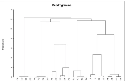 Figure 5 : Dendrogramme de dissimilarité de Ward des stations. 