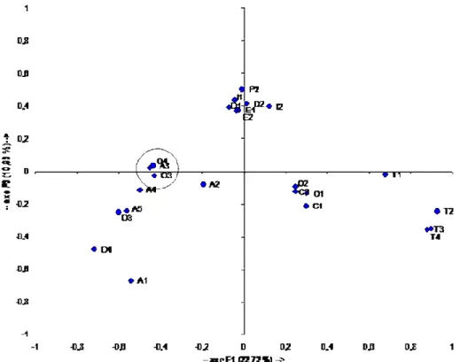 Figure 4 : Distribution des oiseaux dans le plan factoriel (axes F1 et F3 : 33,65%). 