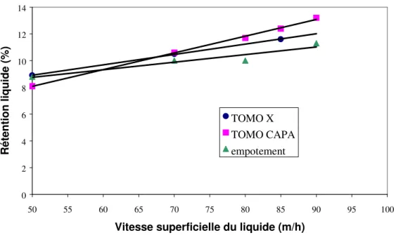 Figure 3 : comparaison de la rétention liquide mesurée par tomographie RX, tomograhie  capacitive et par empotement, à débit de gaz nul 