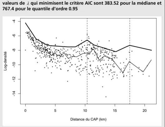 Figure 3 – Estimation de quantiles des emplois. Dans ce graphique, les valeurs de λ qui minimisent le critère AIC sont 383.52 pour la médiane et 767.4 pour le quantile d’ordre 0.95