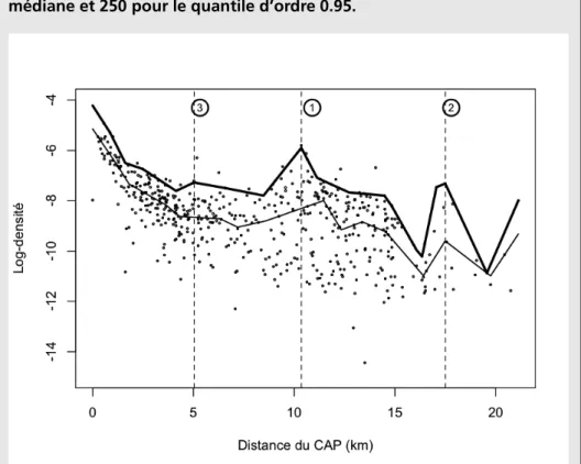 Figure 4 – Estimation de quantiles des emplois. Les valeurs de λ obtenues lorsque trois sous-centres d’affaires sont à sélectionner valent 650 pour la médiane et 250 pour le quantile d’ordre 0.95.