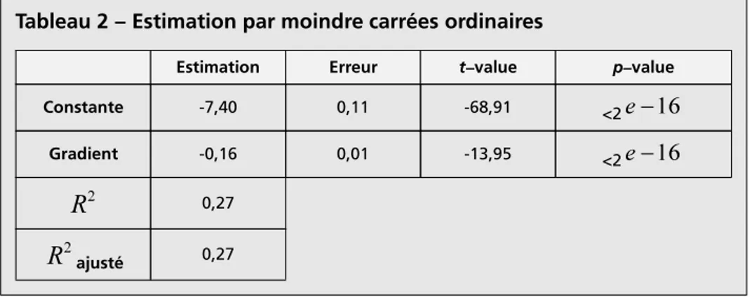 Tableau 2 – Estimation par moindre carrées ordinaires