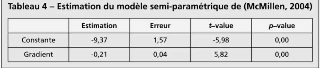 Tableau 4 – Estimation du modèle semi-paramétrique de (McMillen, 2004)