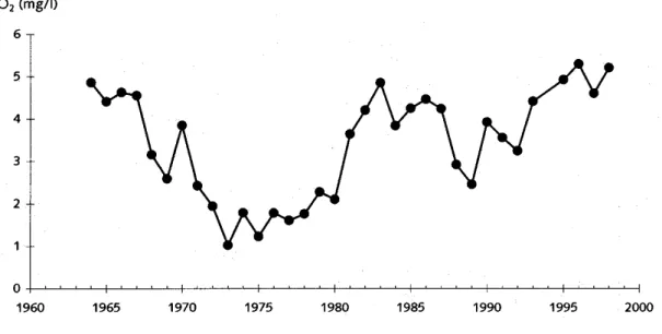 Figure 1.6. L'évolution des concentrations d'oxygène dissous dans l'estuaire de l'Escaut à la  frontière Belgo-Nerlandaise entre 1964 et 1998