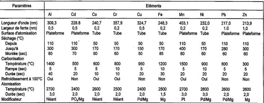 Tableau 2.2. Conditions analytiques utilisées pour le dosage des éléments métalliques des sédiments après digestion, par spectrométrie  d'absorption atomique électrothermique (Varian Spectr-AA 300 Zeeman)