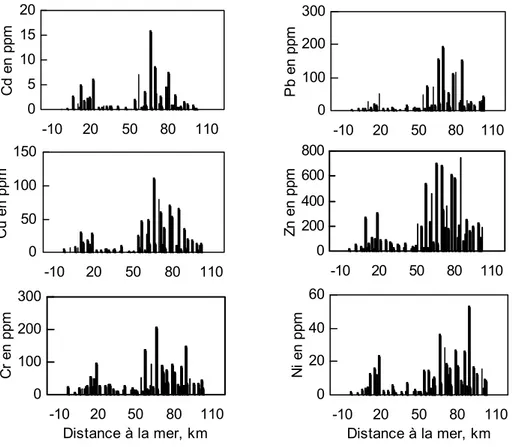 Figure 3.5. Profils longitudinaux des métaux traces dans les sédiments estuariens de l'Escaut  