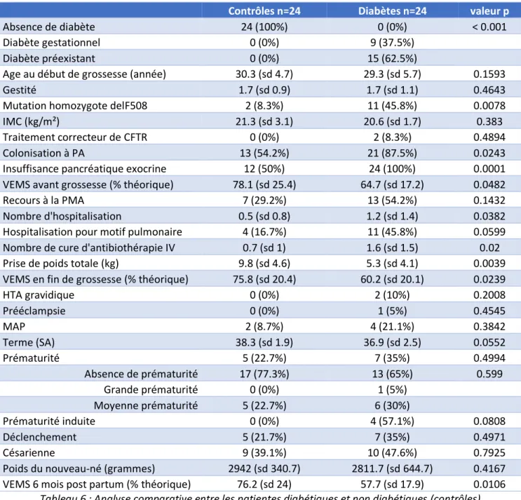 Tableau 6 : Analyse comparative entre les patientes diabétiques et non diabétiques (contrôles) 