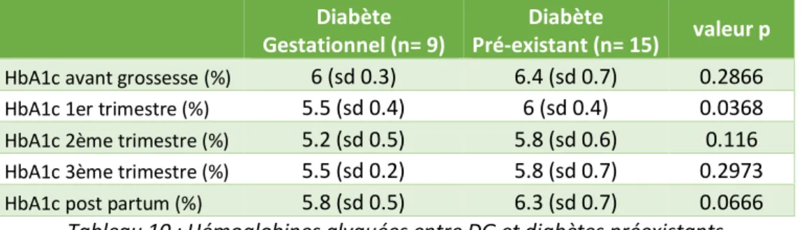 Tableau 10 : Hémoglobines glyquées entre DG et diabètes préexistants 