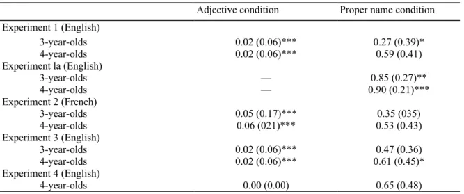 Table 1:  Mean Proportion (Standard Deviation) of Individual Match Choices