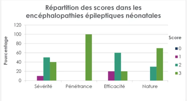 Figure 2 : Répartition des scores des quatre indicateurs dans les encéphalopathies  épileptiques néonatales 010203040506012345678 9 10 11 12PourcentageScore finalEncéphalopathies épileptiques néonatales020406080100120