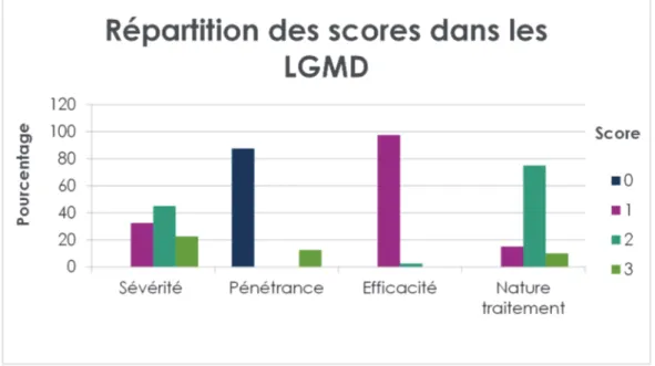 Figure 9 : Répartition des scores des quatre indicateurs dans les Dystrophies  musculaires des ceintures (LGMD) 