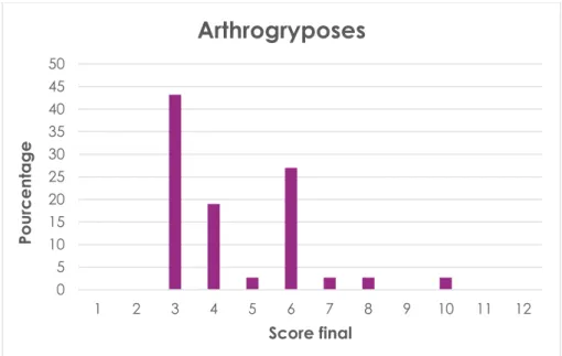 Figure 14 : Répartition des scores finaux d’actionnabilité dans les arthrogryposes  fœtales et néonatales 
