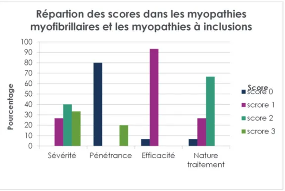 Figure 25 : Répartition des scores des quatre indicateurs dans les myopathies  myofibrillaires et les myopathies à inclusions 