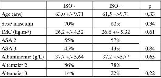 Tableau 3 : Survenue d’ISO et facteurs prédictifs. 