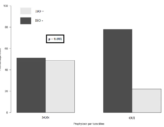 Graphique 2 : Survenue d’ISO et antibioprophylaxie par TZP. 