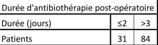 Tableau 9 : Répartition en classes des durées d’antibiothérapie. 