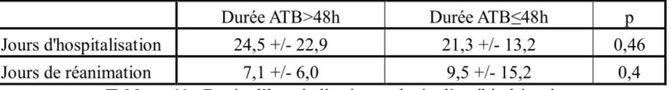 Tableau 11 : Durée d’hospitalisation et durée d’antibiothérapie. 
