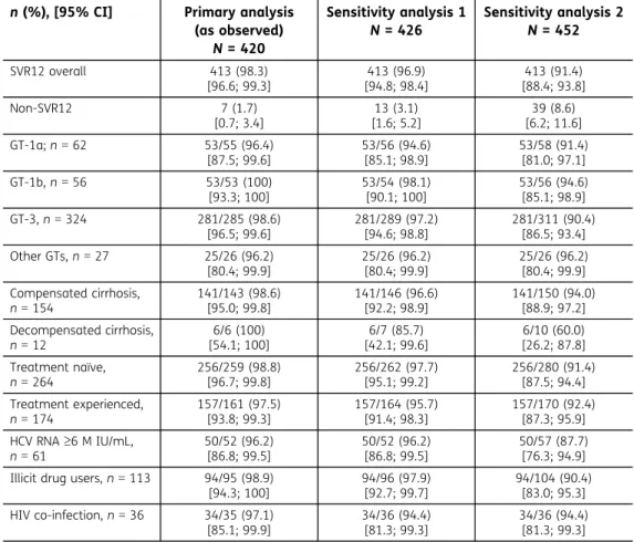 Table 3. SVR12 for DCV-based treatment by HCV GT and key subgroup n (%), [95% CI] Primary analysis