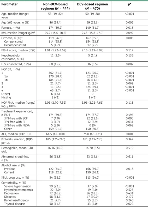 Table 1. Demographic and disease characteristics Parameter Non-DCV-based regimen (N = 444) DCV-based regimen(N= 470) p*