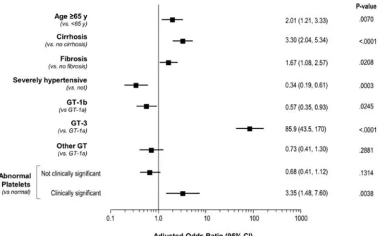 Figure 1. Factors associated with initiation of DCV-based regimen. DCV, daclatasvir; GT, genotype.