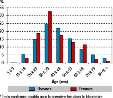 Figure 15 : Distribution des tests confirmés positifs pour l’antigène HBs selon le sexe et l’âge  des personnes