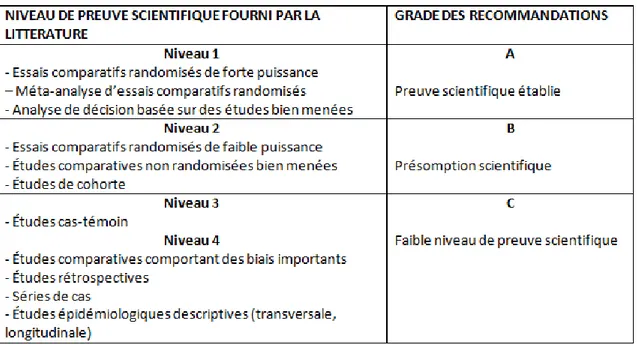 Fig. 1 :  Classification du niveau de preuve  des différents types d’études.