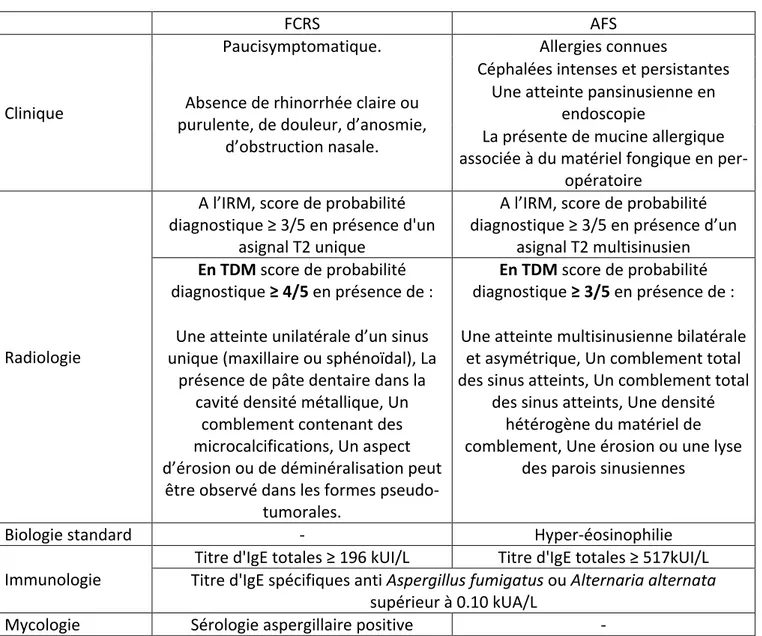 Tableau 8 Eléments diagnostiques en faveur d'une FCRS ou d'une AFS 