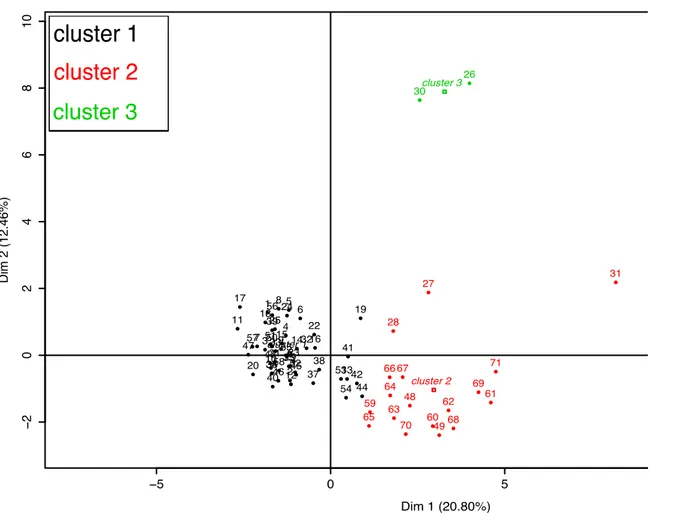 Figure  6  Cluster  des  variables  quantitatives.  CRS=  rhinosinusite  chronique,  FCRS=  CRS  fongique, CRSwNP= CRS avec polypes, CRSsNP =CRS sans polypes