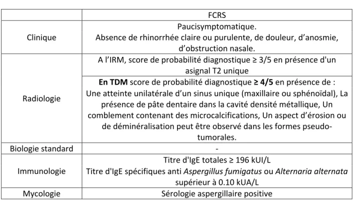 Tableau 3  Eléments diagnostiques en faveur d'une FCRS (rhinosinusite chronique fongique) 