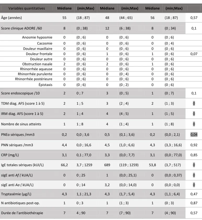 Tableau  6  Analyses  descriptive  et  univariée  des  variables  quantitatives  de  l’étude