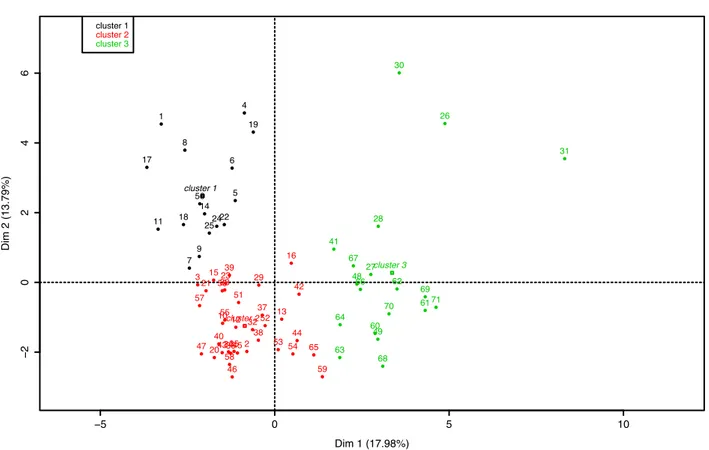 Figure 10  Clusters des variables quantitatives.  