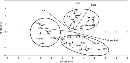 Fig. 4. Ordination diagram showing the position of the sampling sites (1 to 38) on a biplot of the ﬁrst two axes of a Principal Components Analysis (PCA) of environmental data (depth, SST, SSS, nitrite, nitrate and chlorophyll).