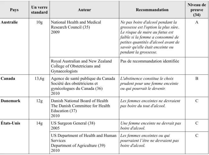 Tableau 2 : Recommandations sur la consommation d'alcool pendant la grossesse selon les pays