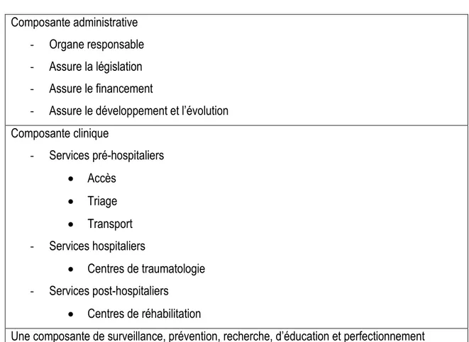 Tableau 1: Composantes d’un système de traumatologie  Composante administrative 