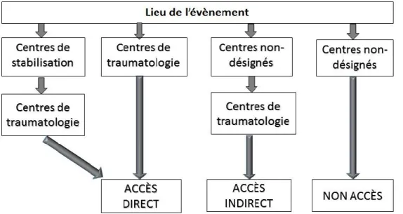 Figure 2: Définition de l’accès au système de traumatologie 