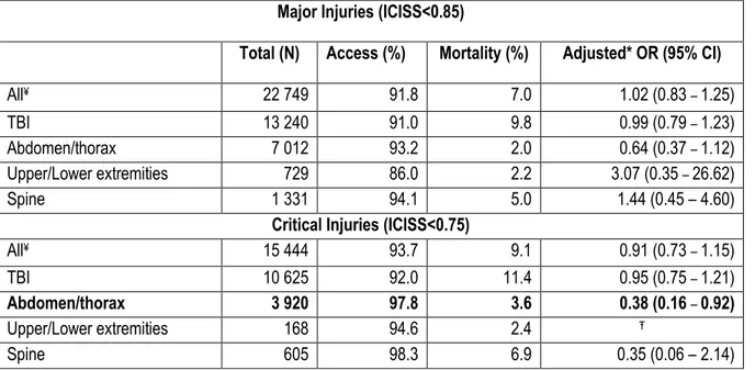 Table 2. Odds ratios of in-hospital mortality associated with access to trauma care  Major Injuries (ICISS&lt;0.85) 