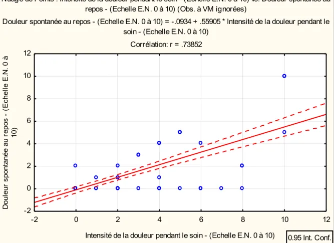 Tableau 4 : corrélation entre intensité douloureuse spontanée et pendant le soin 