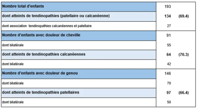 Tableau 2. Prévalence des tendinopathies selon les enfants 