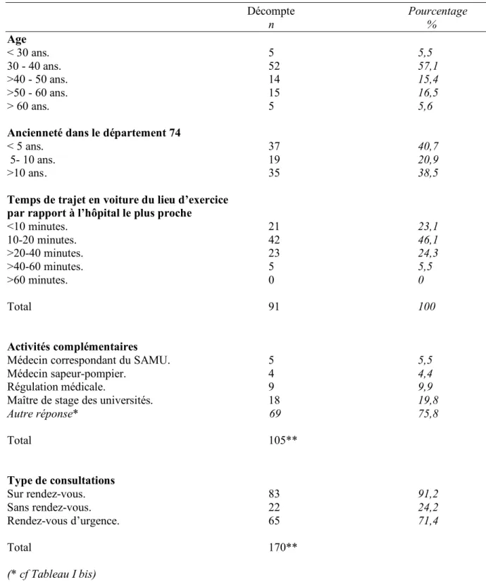 Tableau  I.  Caractéristiques  individuelles  et  professionnelles  des  médecins  de  l’étude                                                                                       Décompte                                       Pourcentage  n     %  Age   